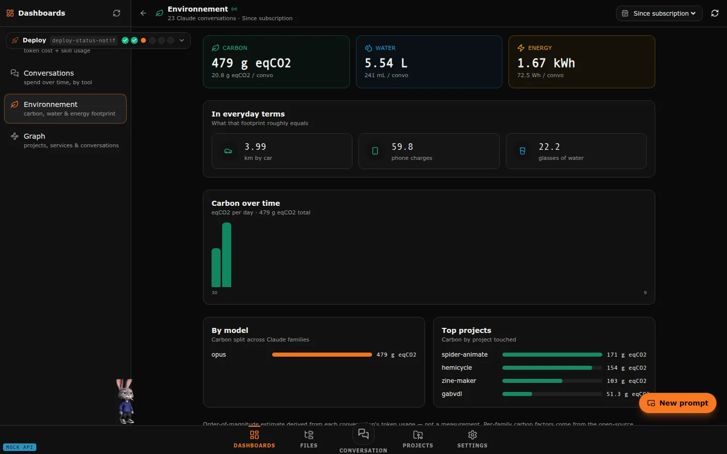 The Environment dashboard: 479 g eqCO2, 5.54 L of water and 1.67 kWh, with everyday equivalents, carbon over time, and a split by model and project.